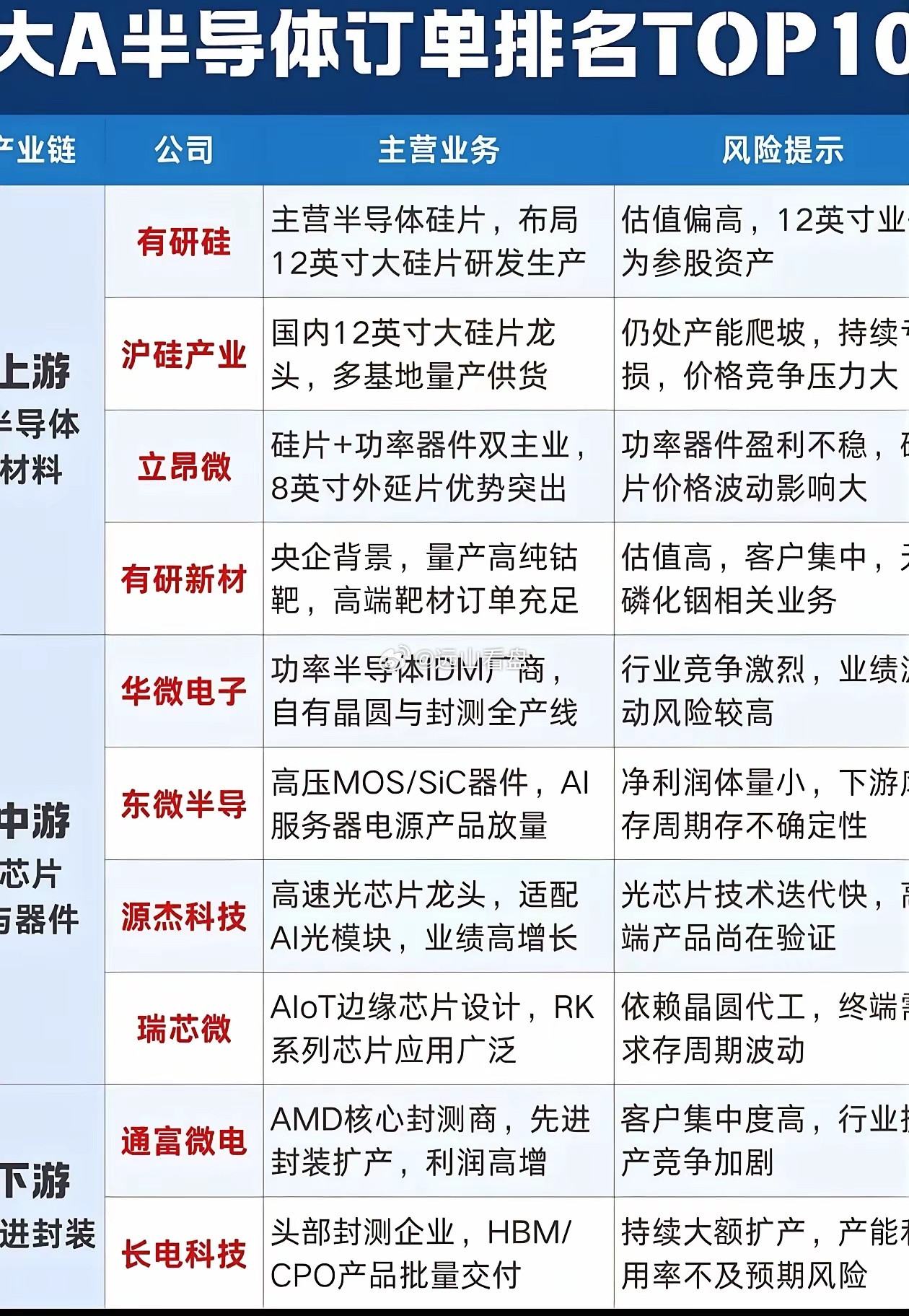半导体核心订单企业榜单出炉整理了十大手握大额订单的半导体上市公司，