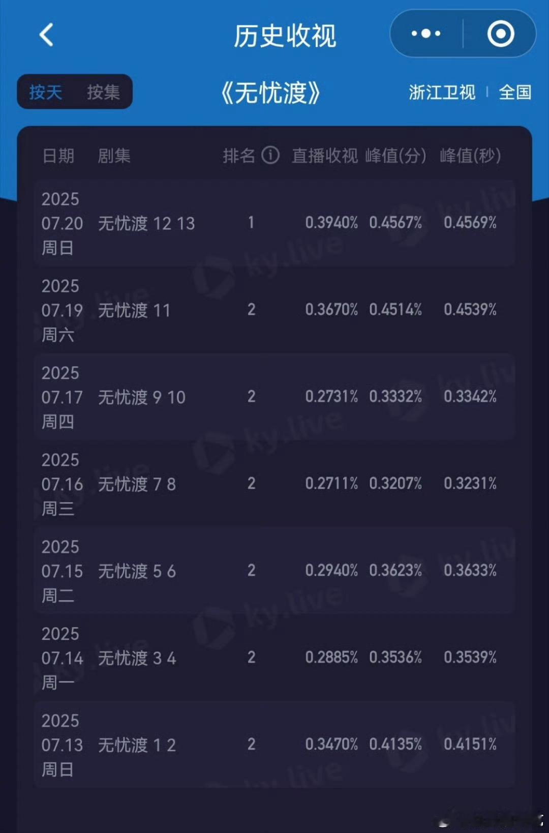 任嘉伦主演电视剧《无忧渡》不止黄金档收视率新高，甚至连之后播出的无忧渡回顾收视率