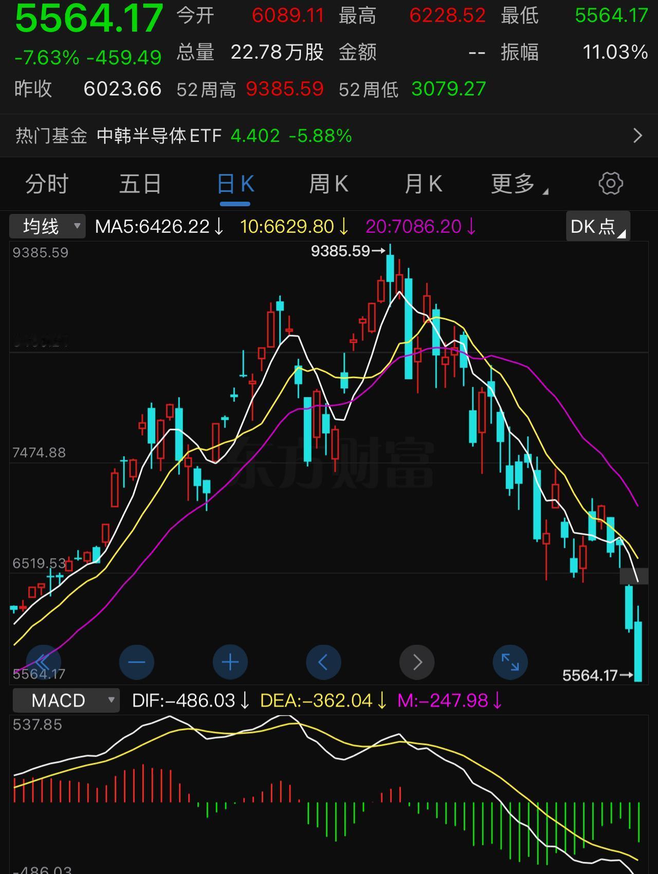 韩国股市大盘指数单月下跌-30％以上，这种情况全球罕见，这是妥妥地股灾了。而且