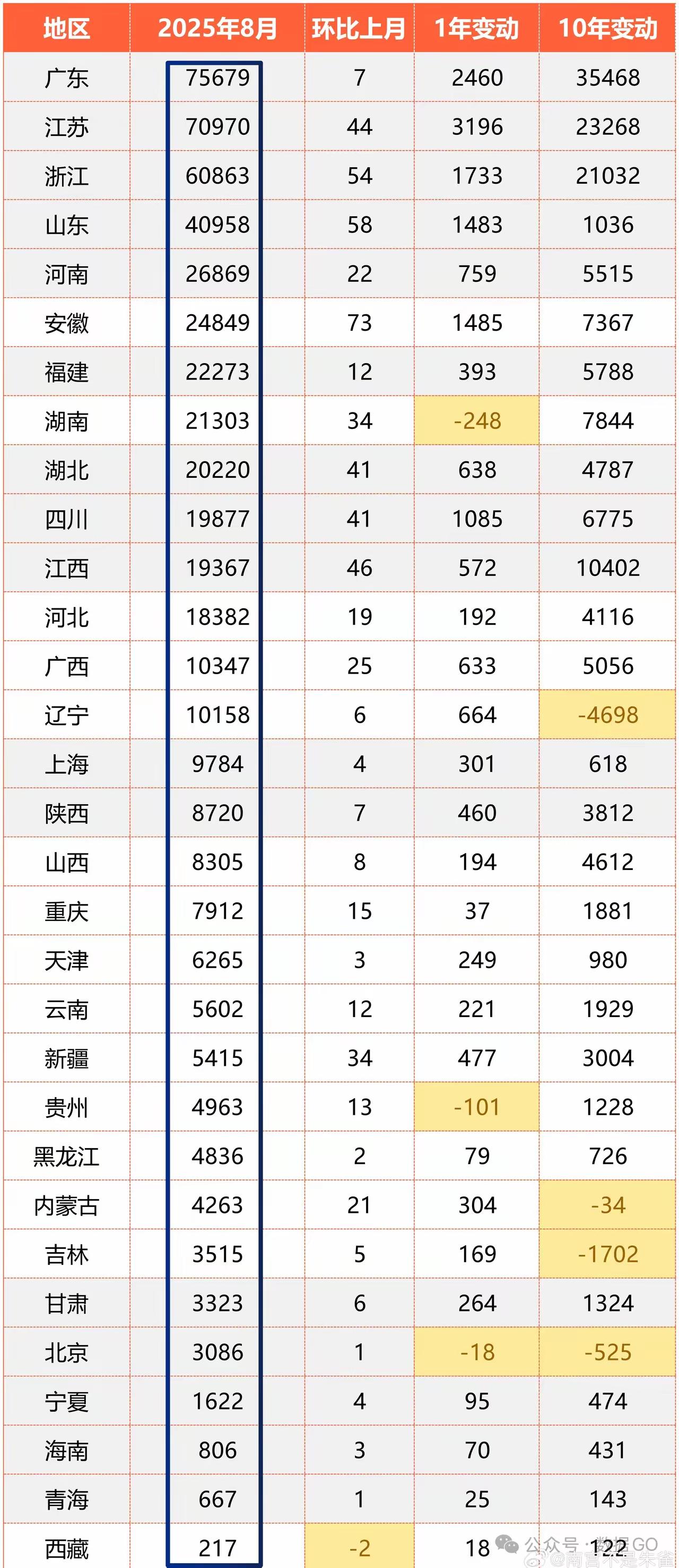 10年变迁，江西取得非凡成绩!只是基础较差，导致有点跟不上周边的发展。8月份，