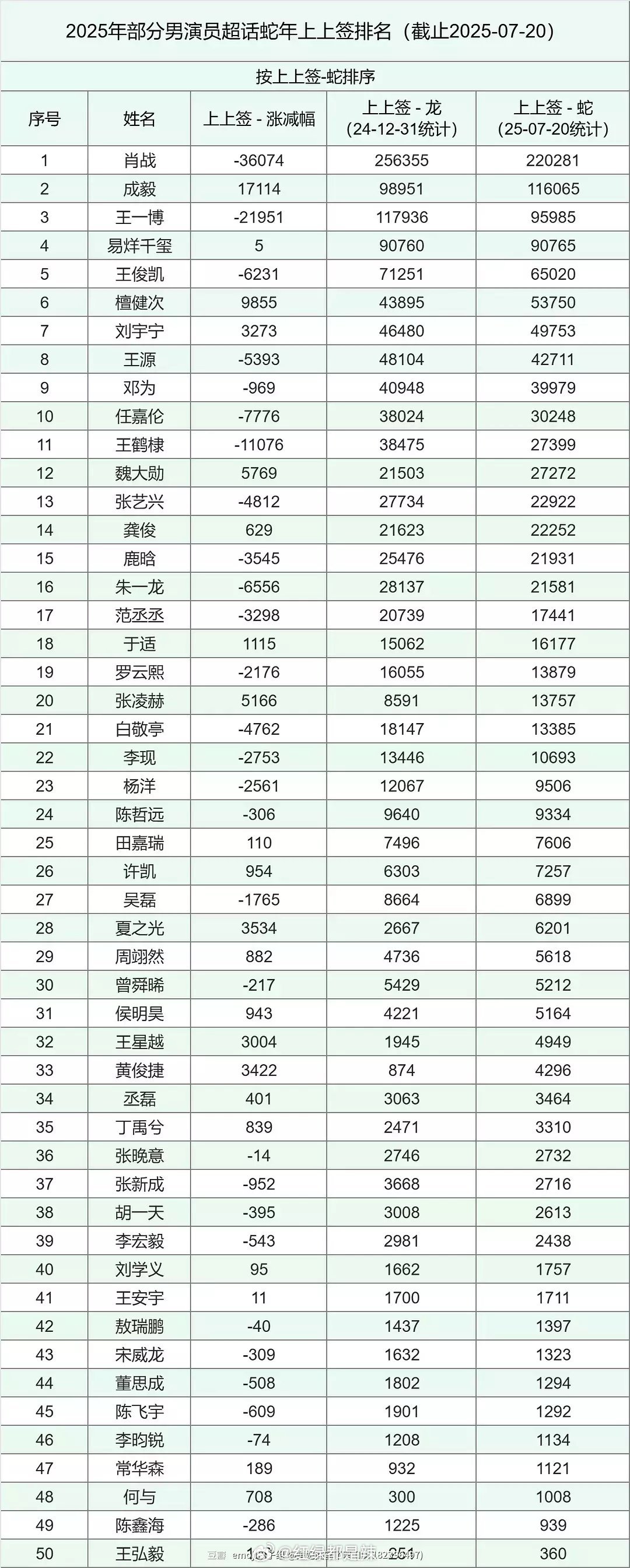 2025男演员超话蛇年上上签排名​​​