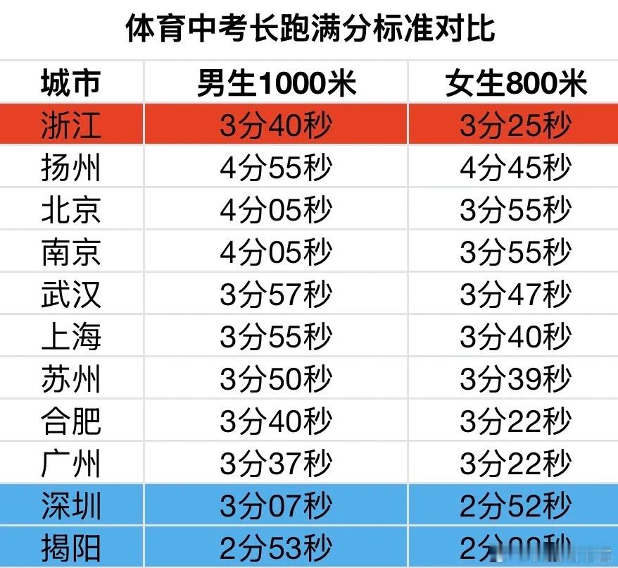 体育中考长跑满分标准对比​​​