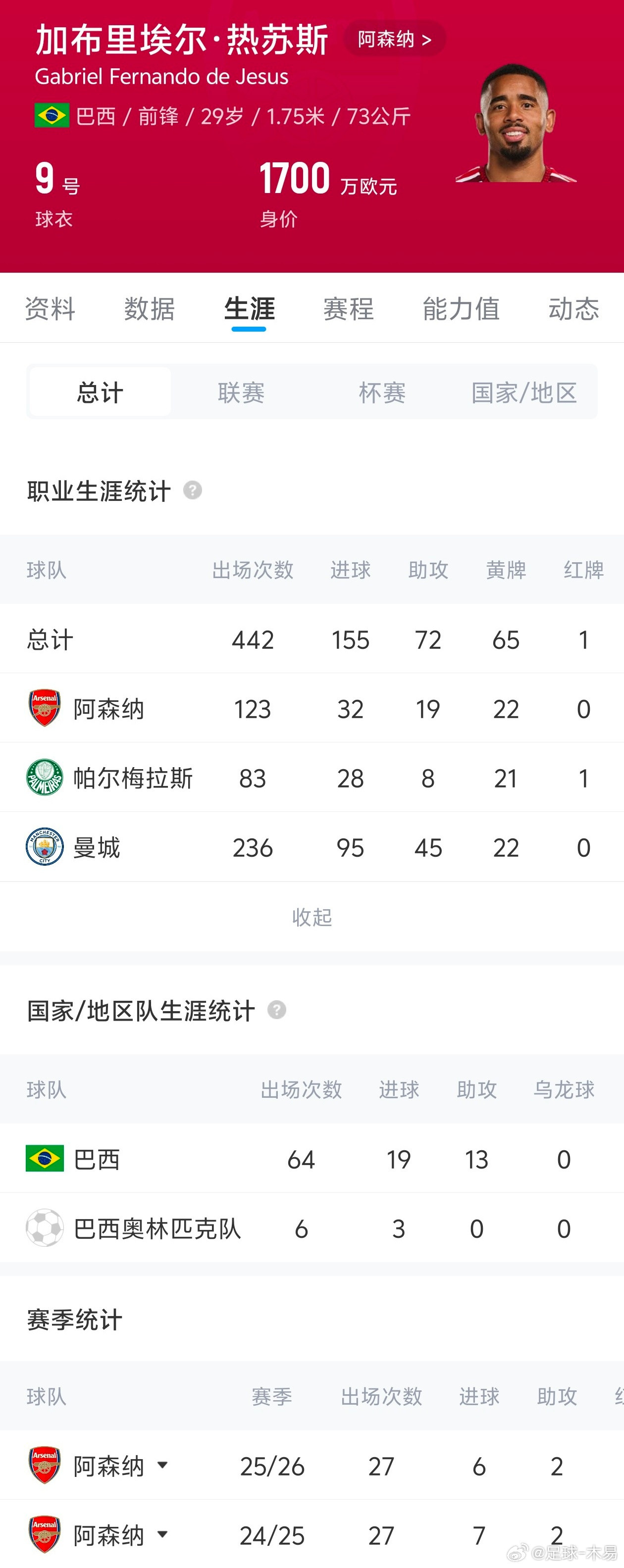 09月01日讯官方消息，巴萨正式签下阿森纳前锋热苏斯。据此前报道，热苏斯的转会费总价为1400万欧，