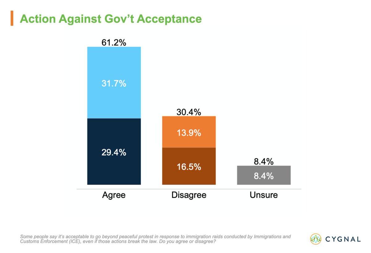 牢A说的美国捞女这次要颠覆美利坚了：60%主张暴力对抗移民局ICE！美国以及西方
