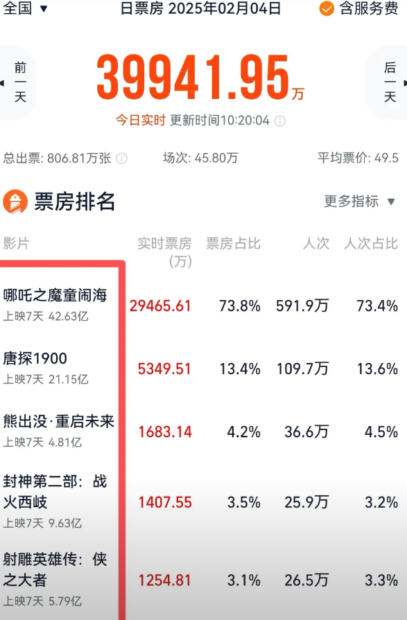 大年初七瞄一眼春节档电影票房，吓了一跳。《哪吒2》再创神话，已破42亿，断崖式领