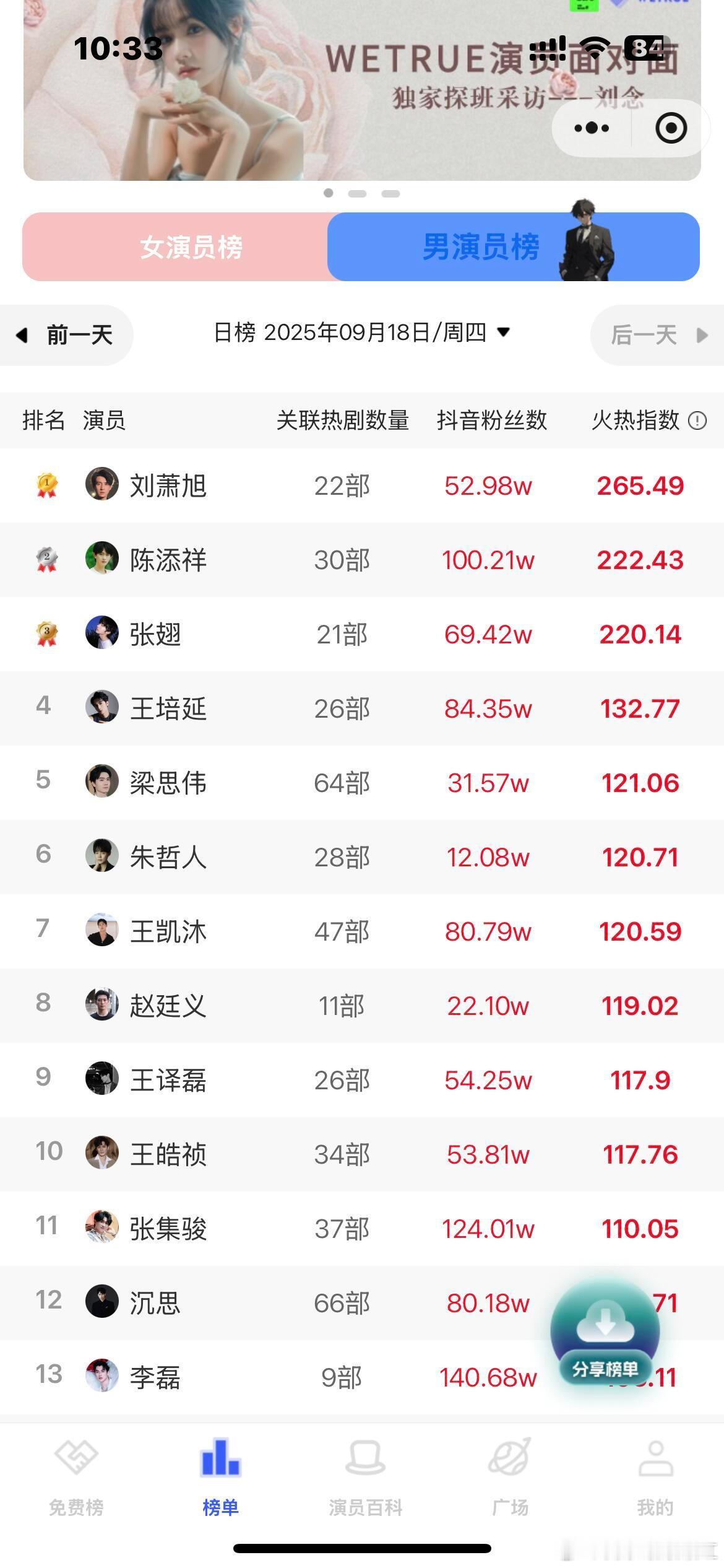 哦莫刘萧旭热度登顶了短剧​​​