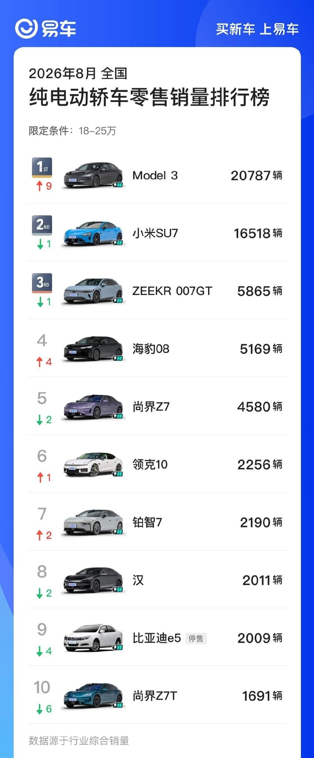尚界Z7和Z7T还是没能撼动Model3和SU7啊，上个月加起来6271台。这么保时捷了，价格也到位