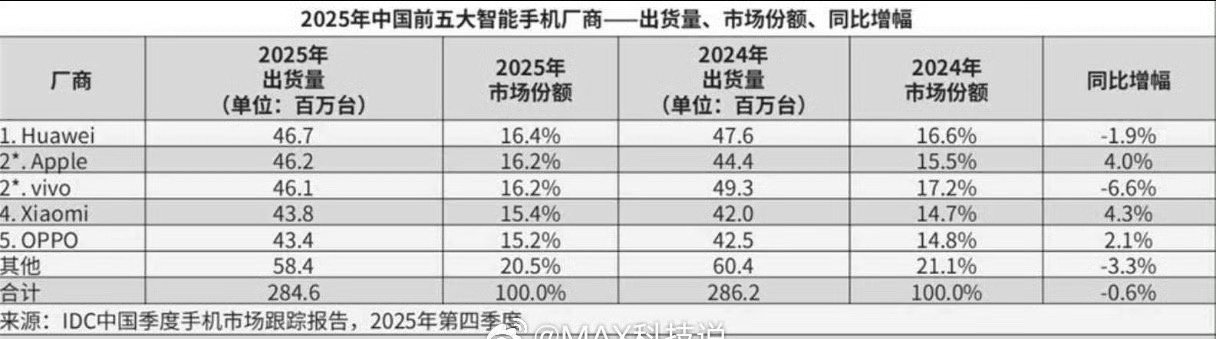 小米排名第四！增幅第一！