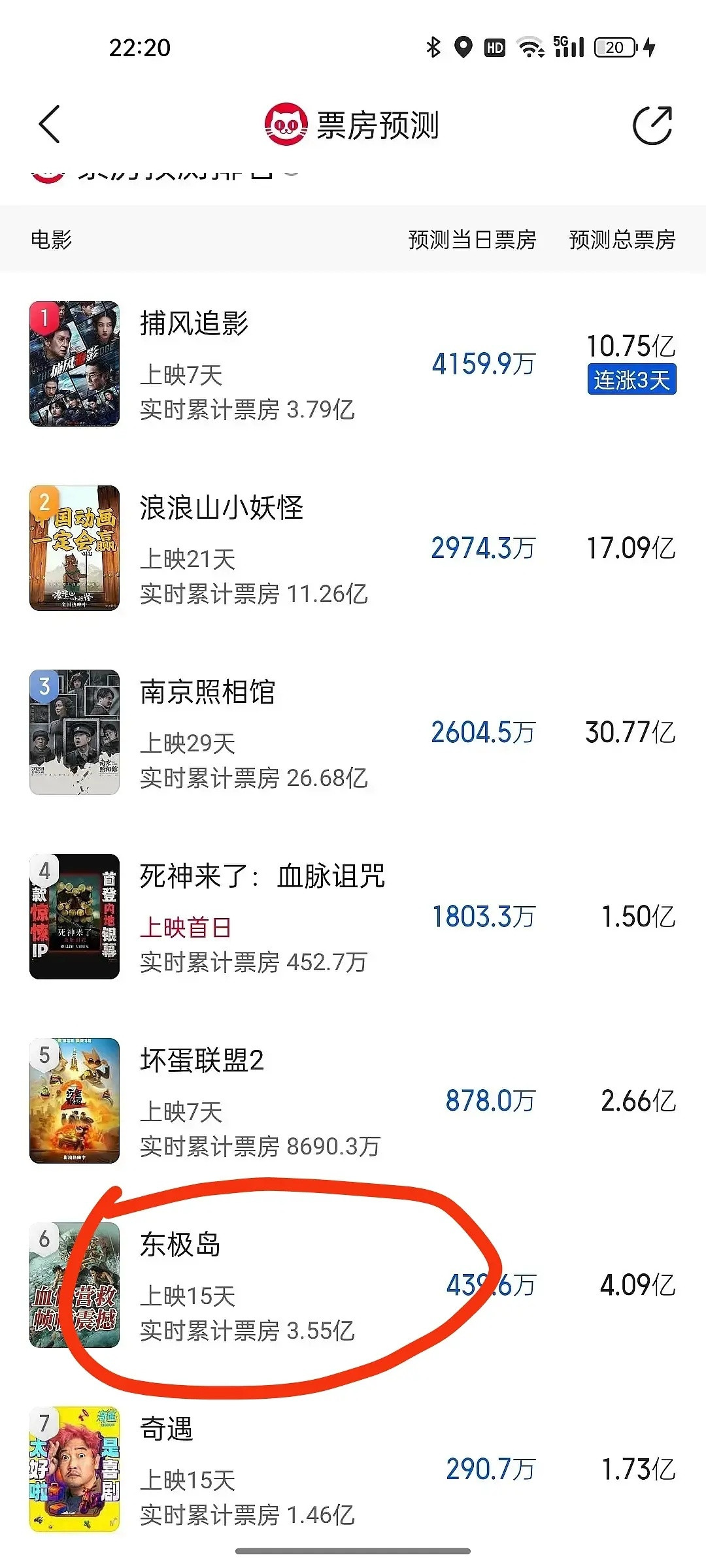 东极岛上映15天的总票房还不及顶流肖战的射雕预售票房…​​​