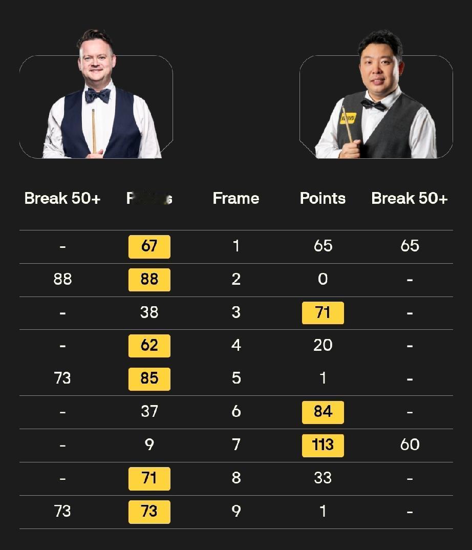 高开低走，中国球员无缘英锦赛四强!中国球员斯诺克英锦赛8进4轮次比赛结束了，丁