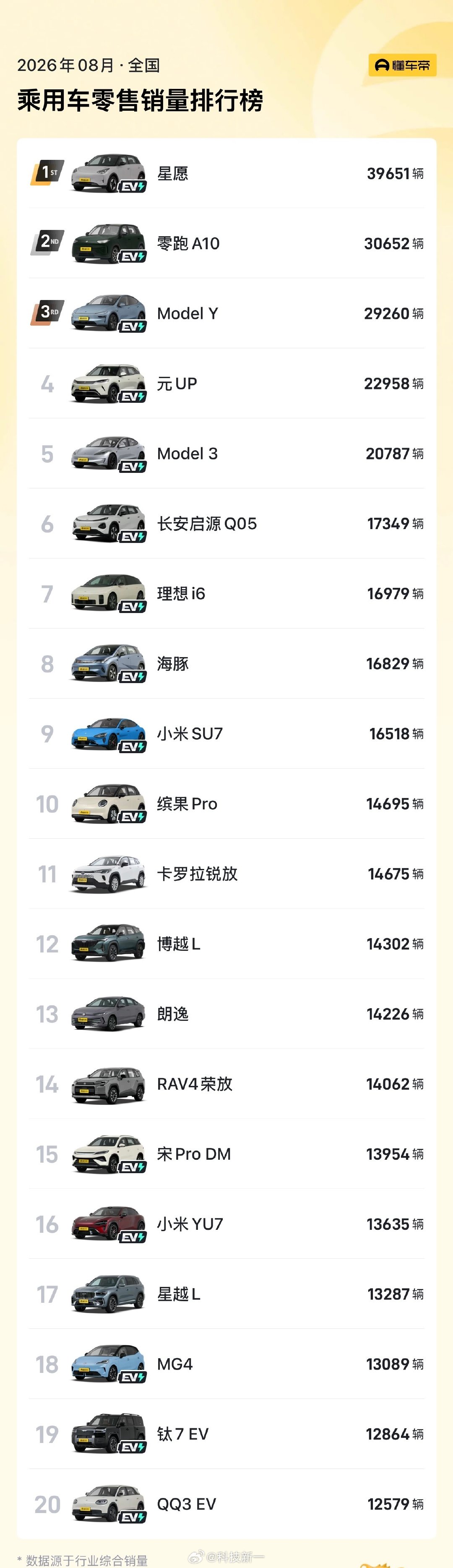 8月份汽车销量榜来了！前二十名大家感受一下[无奈摊手]​