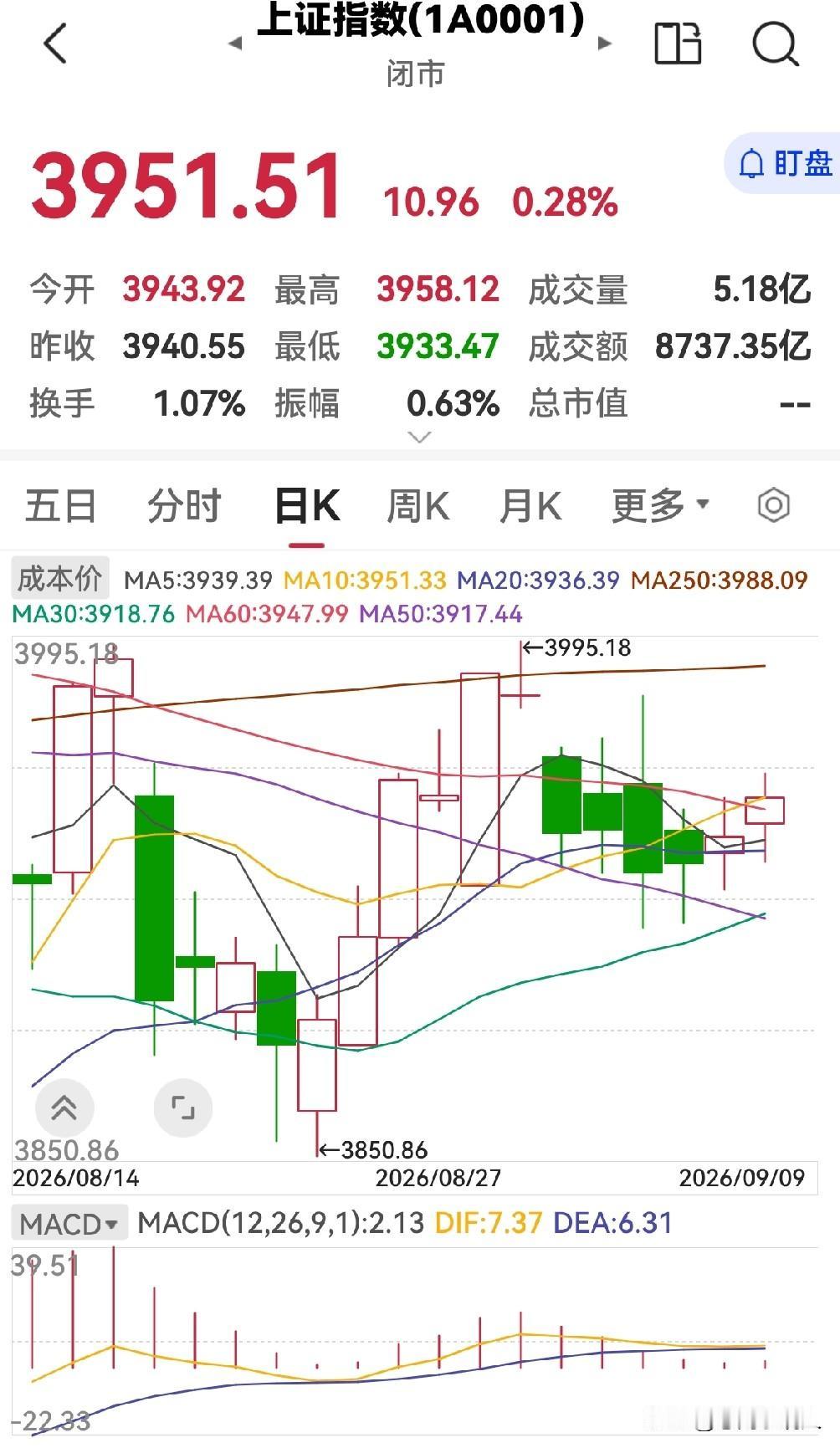 今天股市全天震荡整理，明天会涨吗？今天股市全天震荡整理，三大指数涨跌不一，创