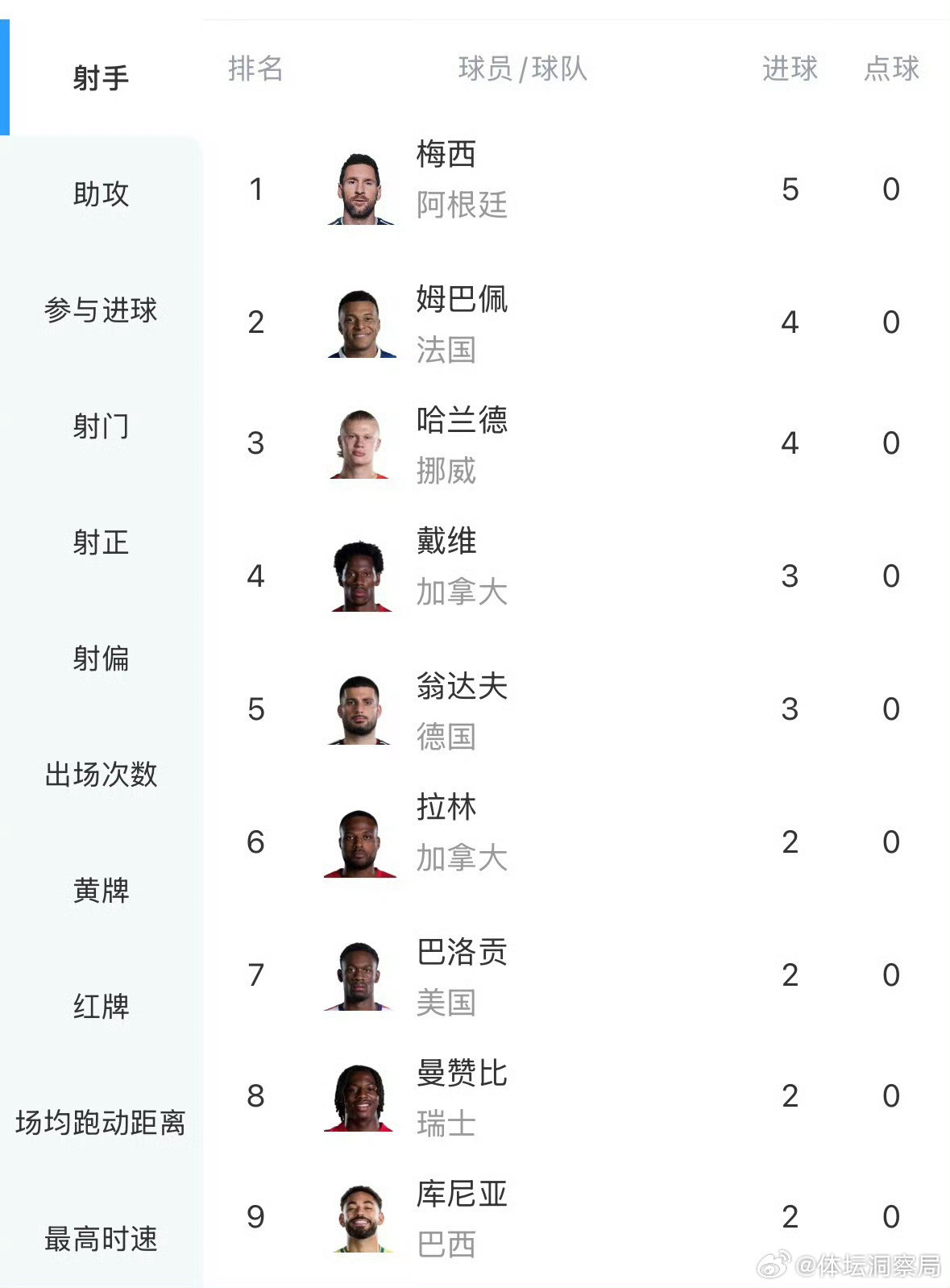 压力又给到C罗了梅西、姆巴佩、哈兰德三人小组赛第一轮就嘎嘎进球，第二轮每个人又来