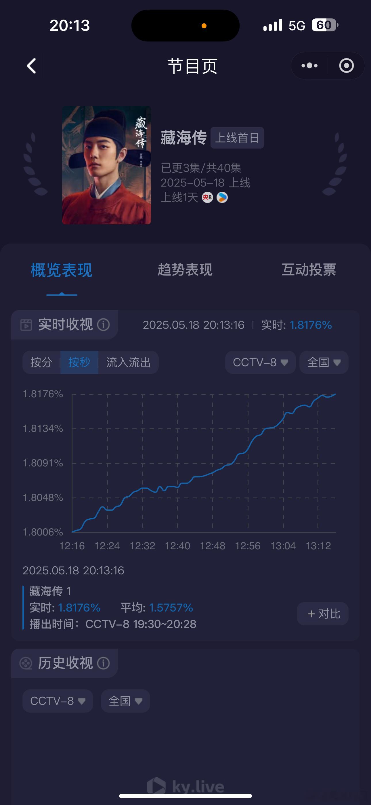 《藏海传》第一集最高峰值1.8176，央视古装这个走势已经比预期的高了，我准备追
