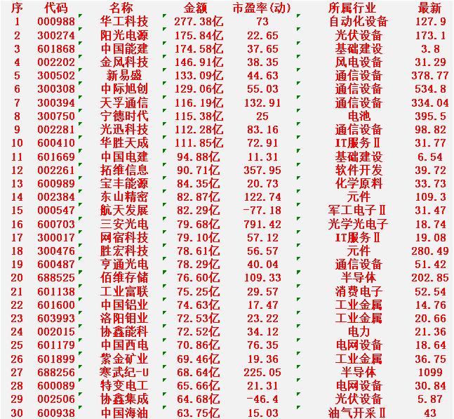 3月12日，成交金额最多的30名单汇总排在第1位的是华工科技，金额为277.