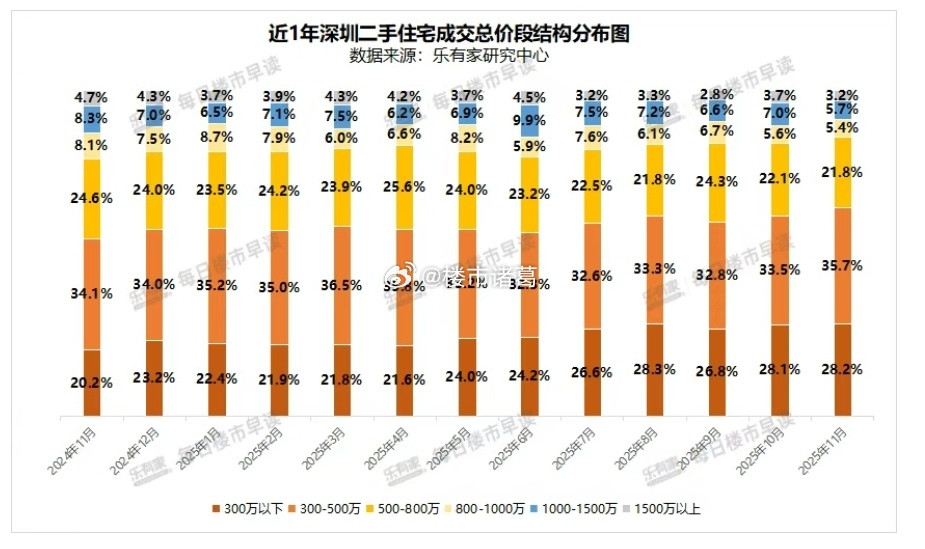 最近一年，深圳500万以下二手住宅成交占比从54.3%提升至63.9％，增长9.