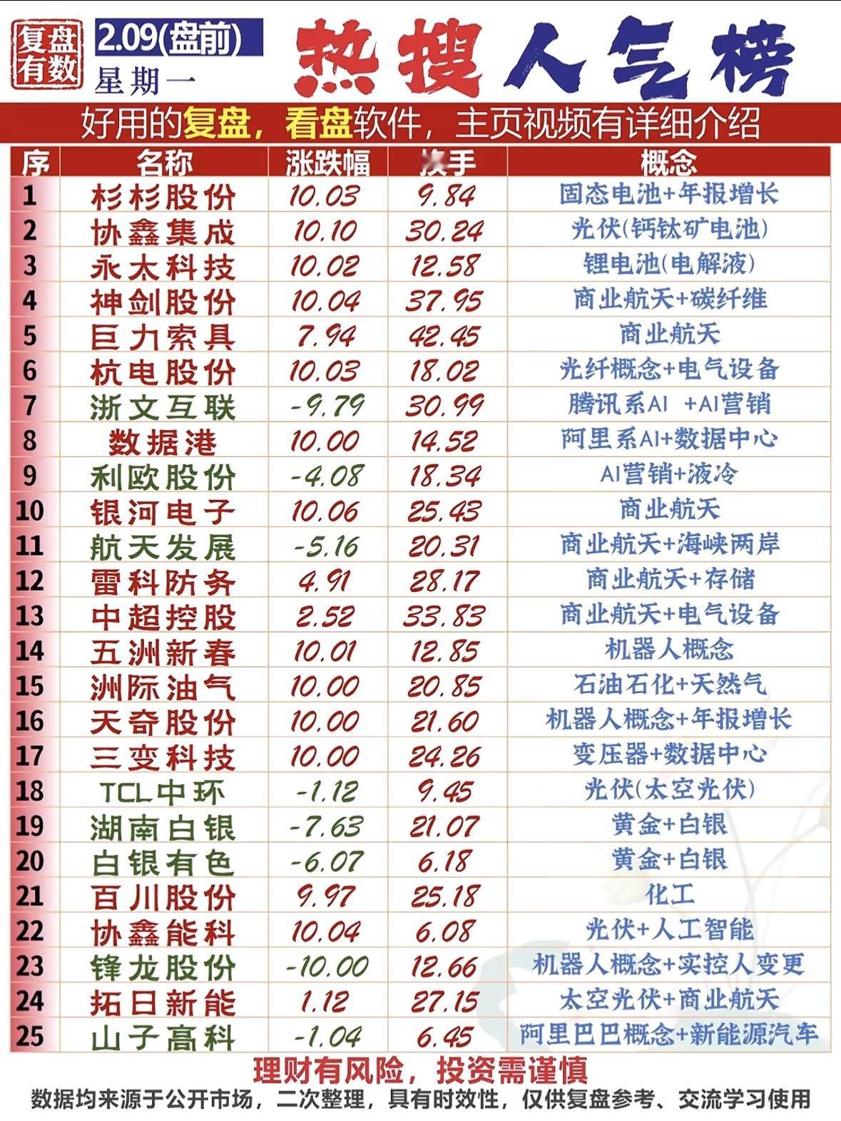 2.09复盘，热门概念股大揭秘！热门板块聚焦：商业航天、机器人、光伏领涨，固