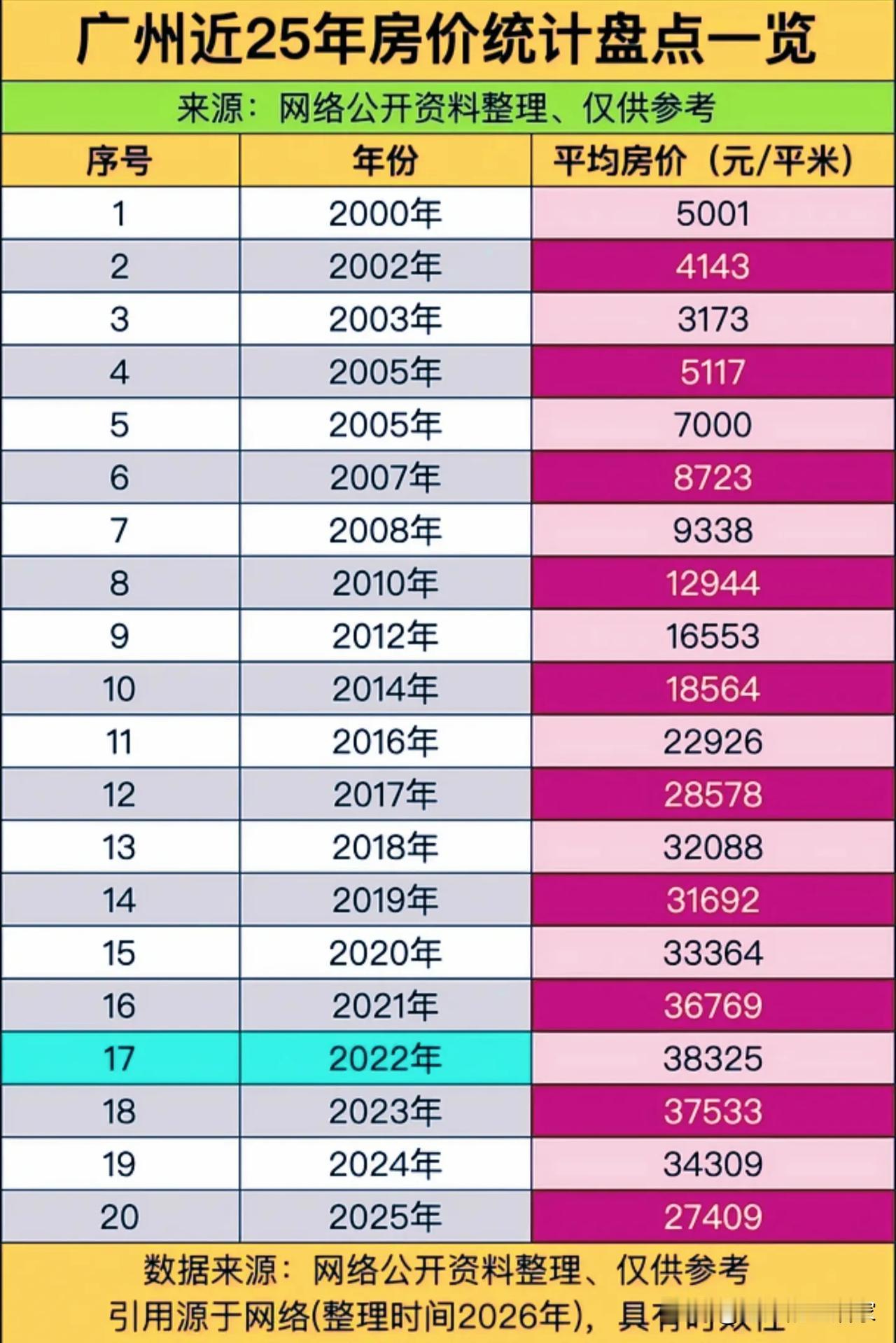广州房价25年走势图：从5千到3.8万，再到“跌回”2.7万，谁是赢家谁在站岗？