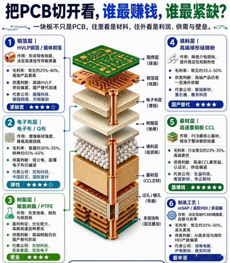 一图看懂：PCB产业链真正暴利环节多数人炒股只盯沪电、胜宏、深南等PCB加工厂，