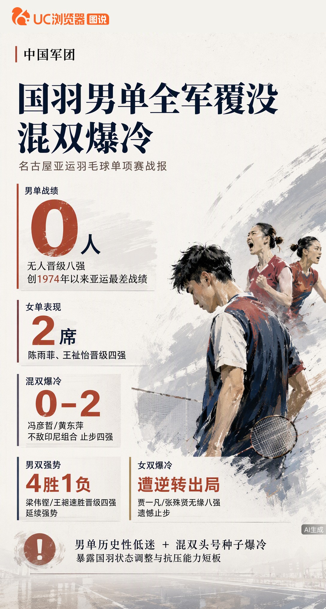 国羽亚运喜忧参半！男单创1974年来最差战绩无人进八强，混双头号种子0-2爆冷出局；好在女单两人闯四