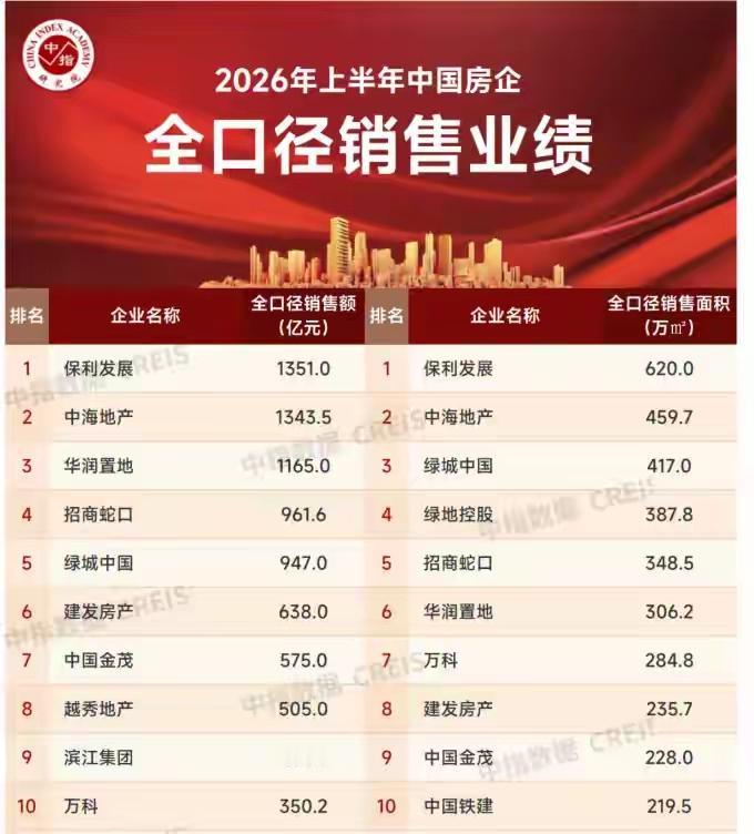 之前的中华招保万金绿龙，现在变成了中华招保绿建金越，上半年销售量前十的地产公司里