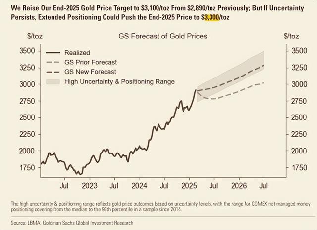 金价2900不算稳, 预测的3100真的能到吗?