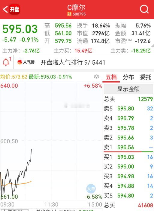 摩尔这个给得溢价太多了，直接给科技助攻大的。