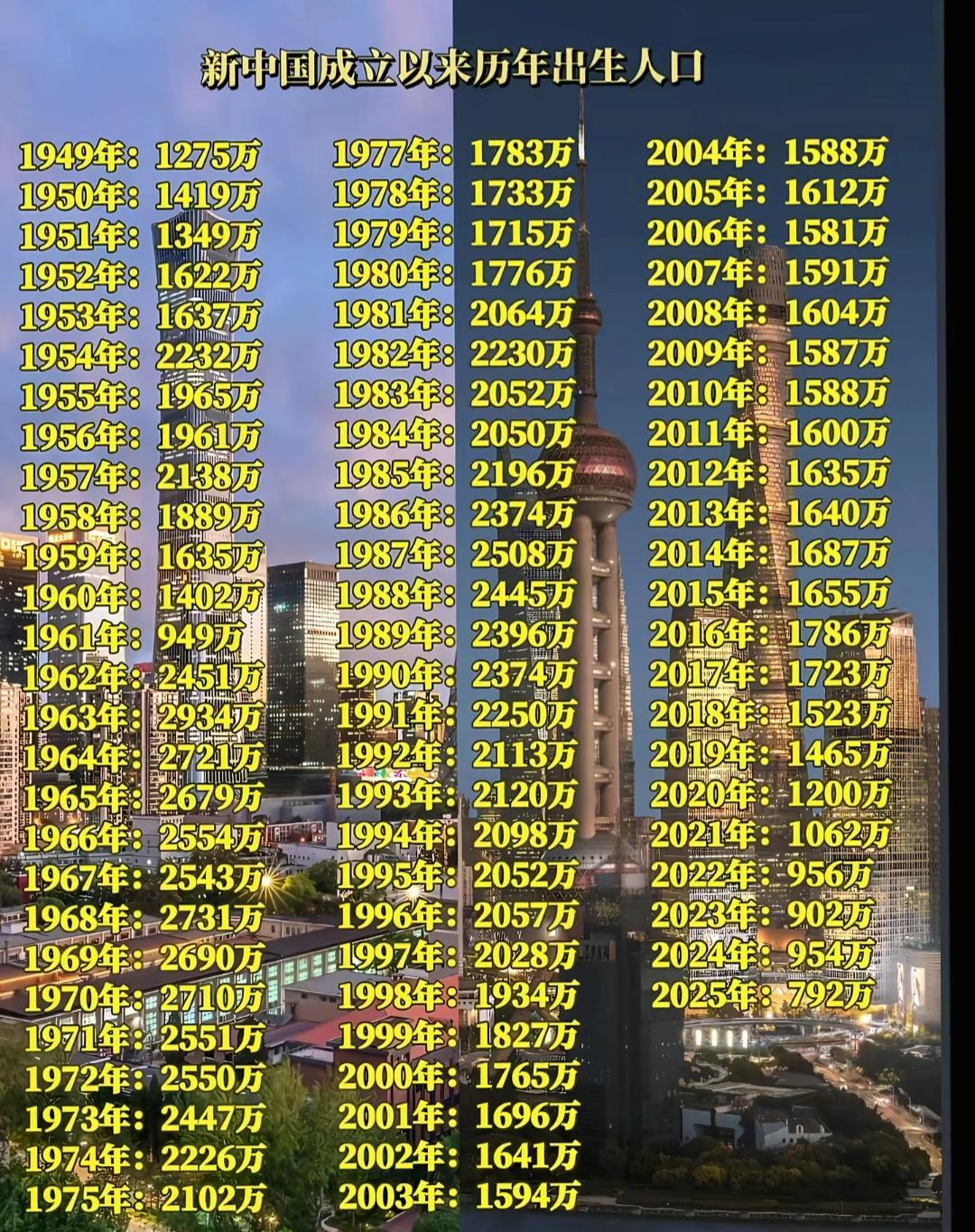 各年人口出生人数统计表此表来源于网络，仅供参考。如果人口出生率还在持续走低，