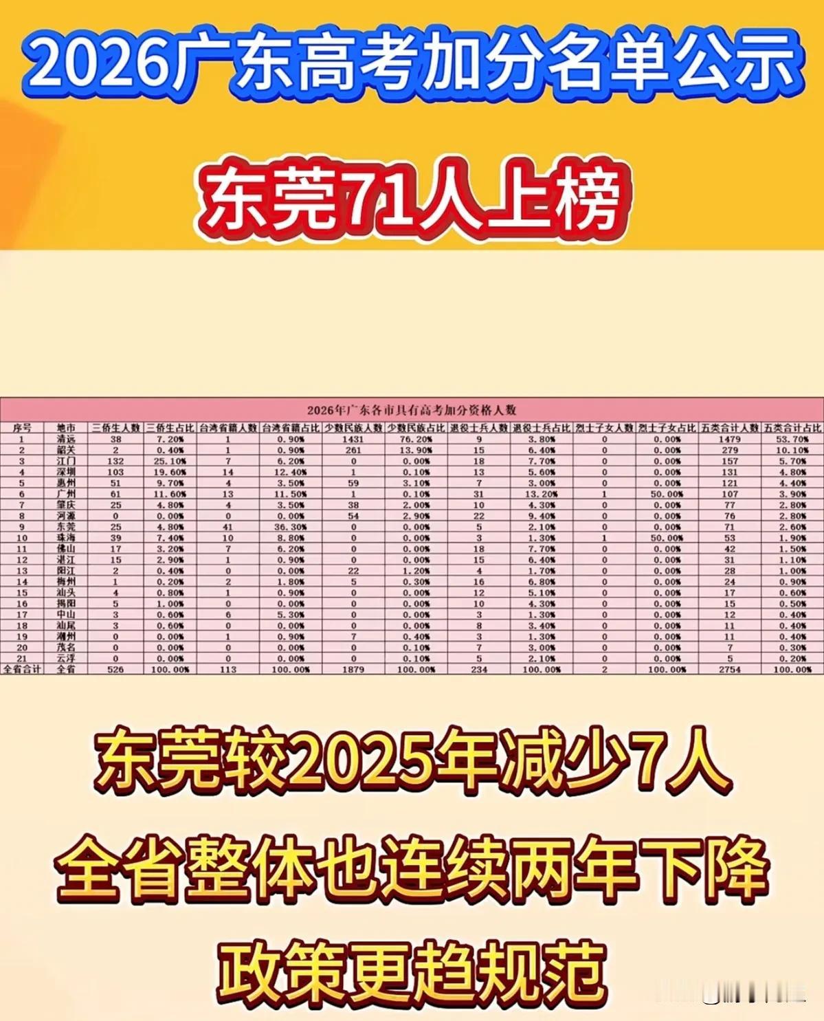 2026年广东省高考招生具备加分资格考生名单已对外公布。2026年广东省高考加