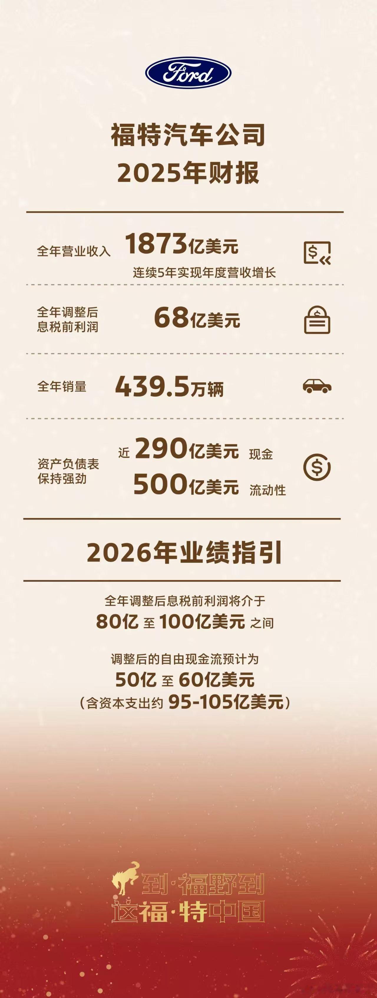 福特汽车公布2025年财报刚刚，福特汽车公司公布了2025年财报，全年营业收入1