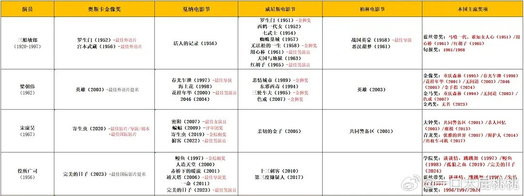 中日韩电影成就最高的男演员图太小了看不清，奖的话肯定是梁朝伟了​​​