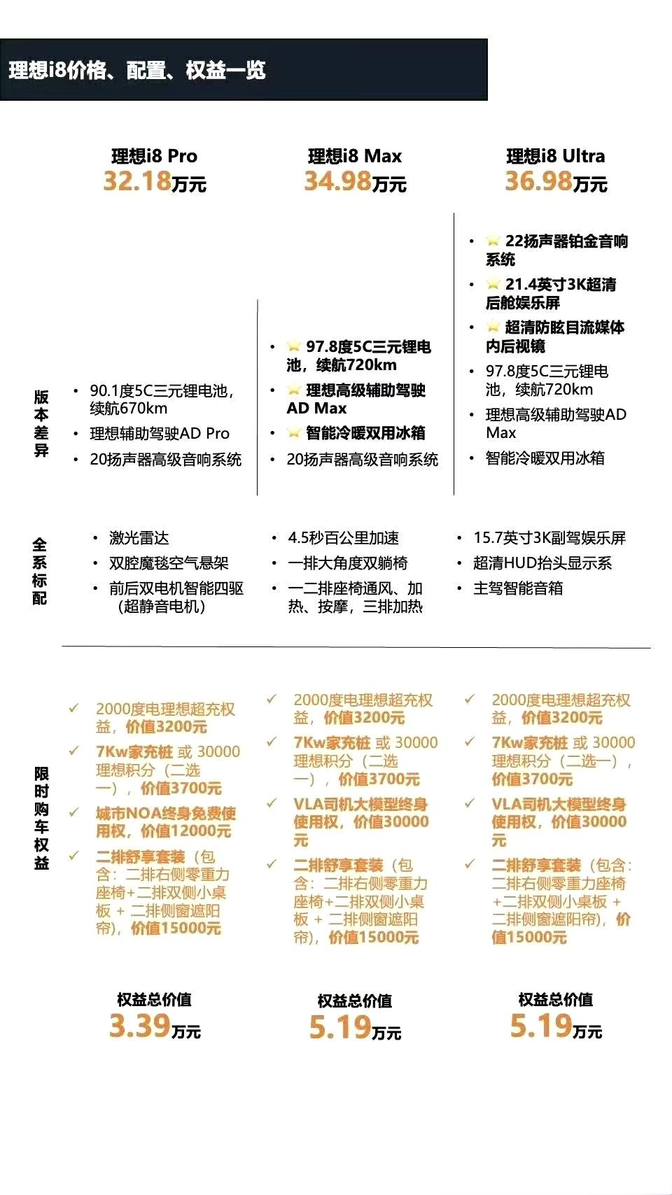 理想i8定价应考虑L8的感受吗理想i8，很多人吐槽sku设置问题，比如:入门