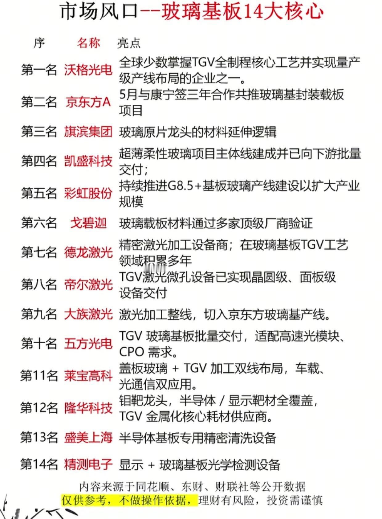 风口来袭！玻璃基板14大核心标的全梳理，TGV工艺产业链完整清单收好当下玻璃