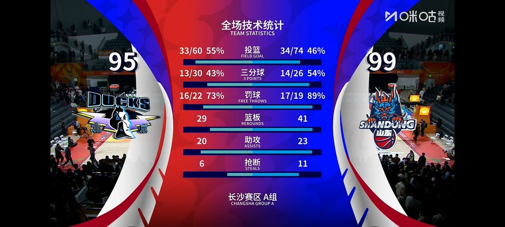 高诗岩关键三分救主, 山东男篮将与青岛队争进杯赛八强