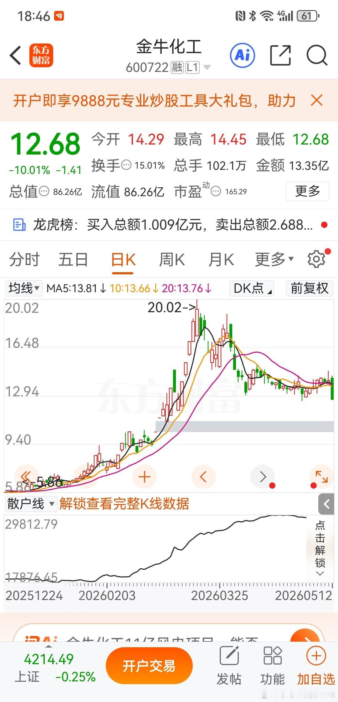 金牛化工，前几天一个群友不听劝潜伏进去了，今天一个大阴线跌懵逼了。最近这个行情很
