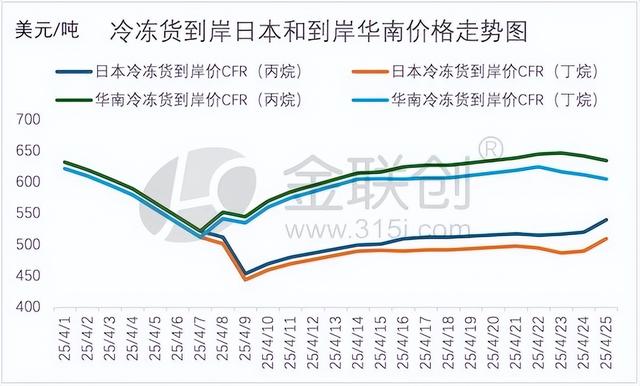 进口来源地继续减少远东价格走势不一