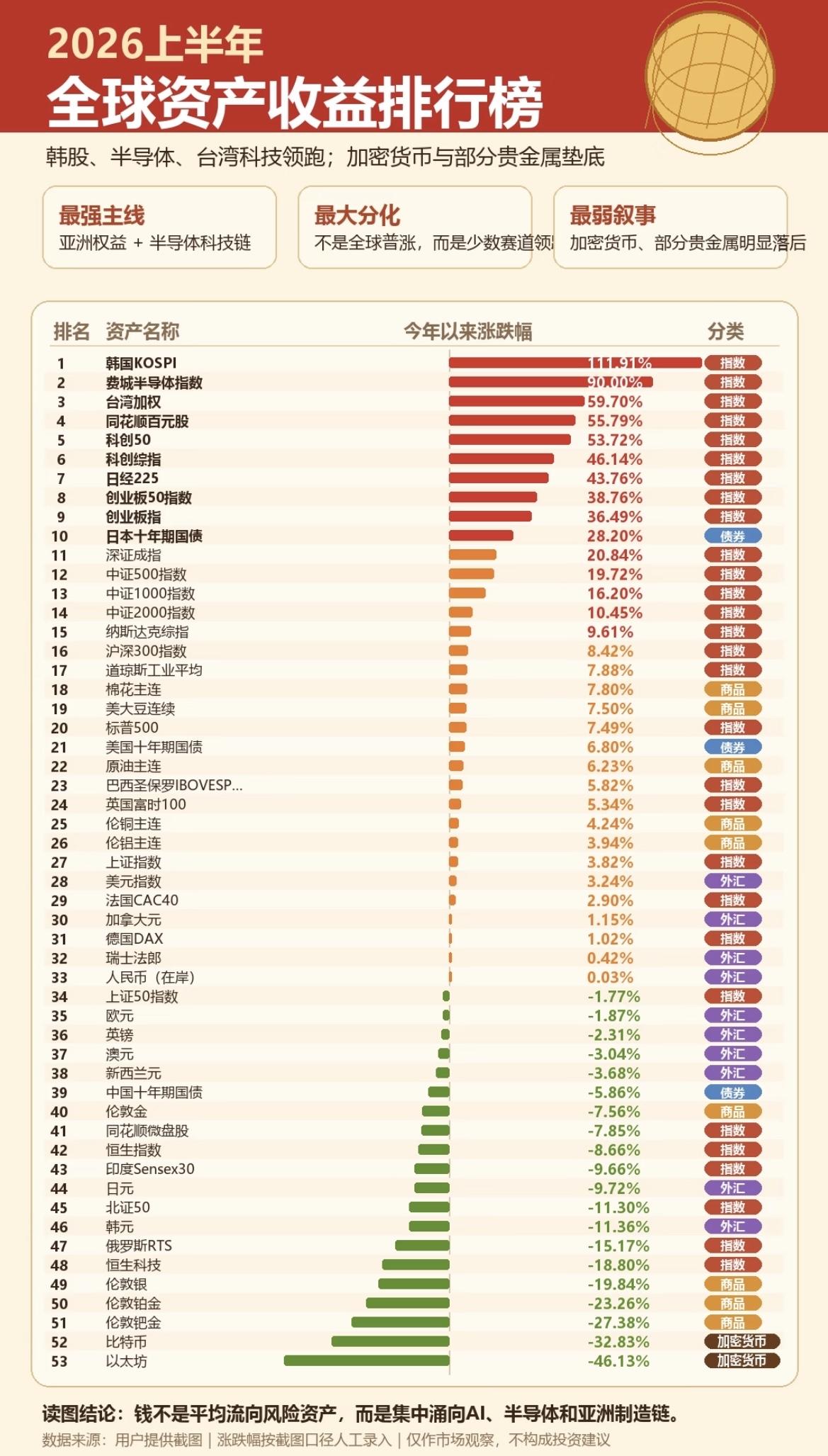 2026年上半年全球风险资产收益率排名。黄金白银比特币做梦也没有想到，他们超级牛