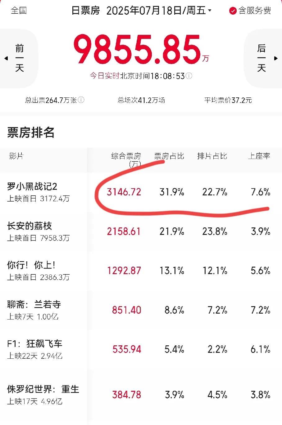 《罗小黑战记2》居然成为了日票房冠军，上座率是最高的。《长安的荔枝》给的排片是