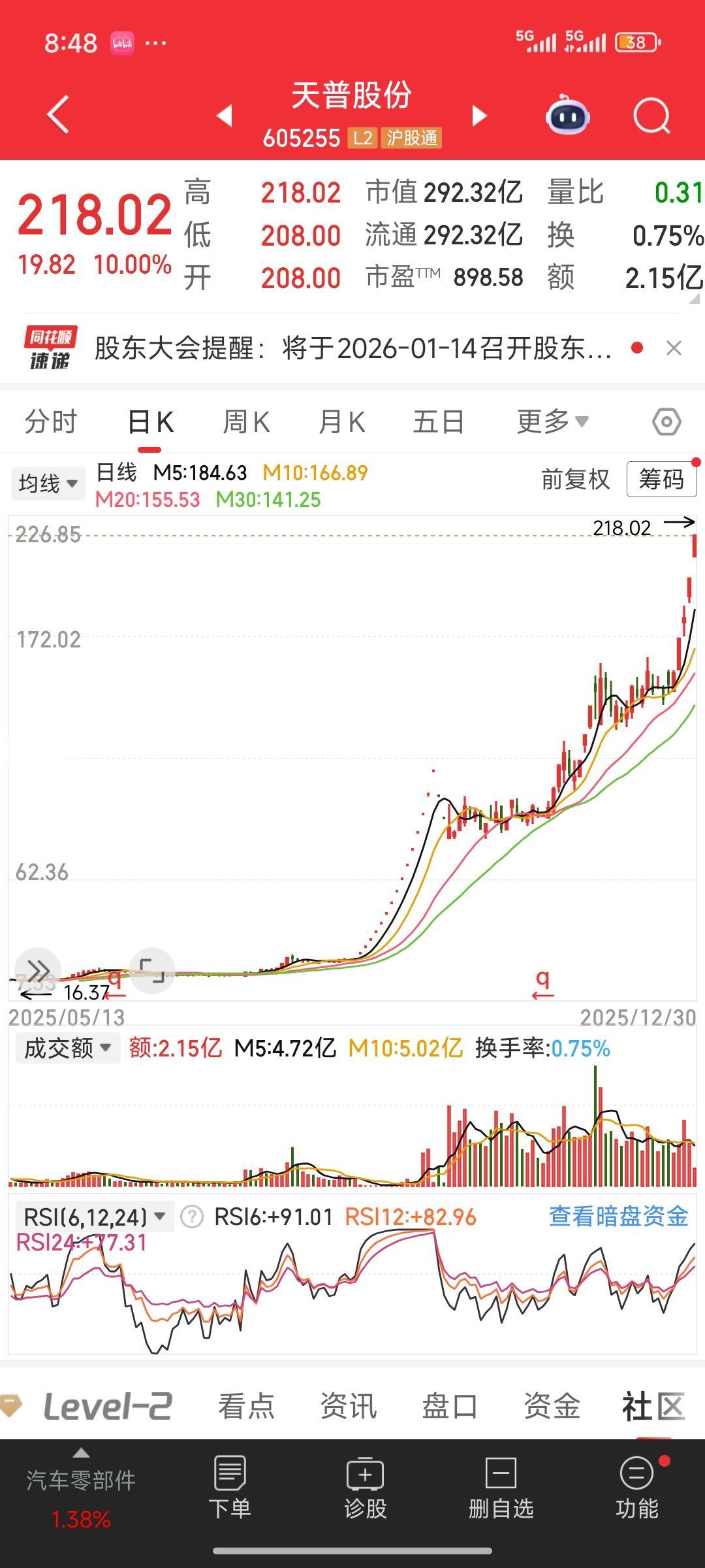 作为10倍大牛股，天普股份在不到三个月的时间里持续上涨，且近期均为缩量涨停。主力