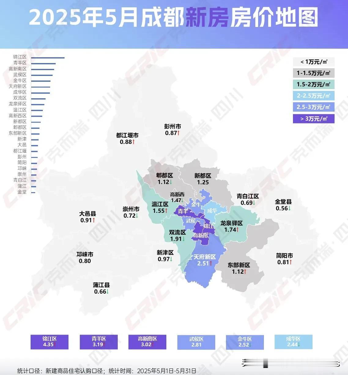 某平台曝光成都5月新房房价，锦江区新房房价引领成都，双流引二圈层房价1.锦江区
