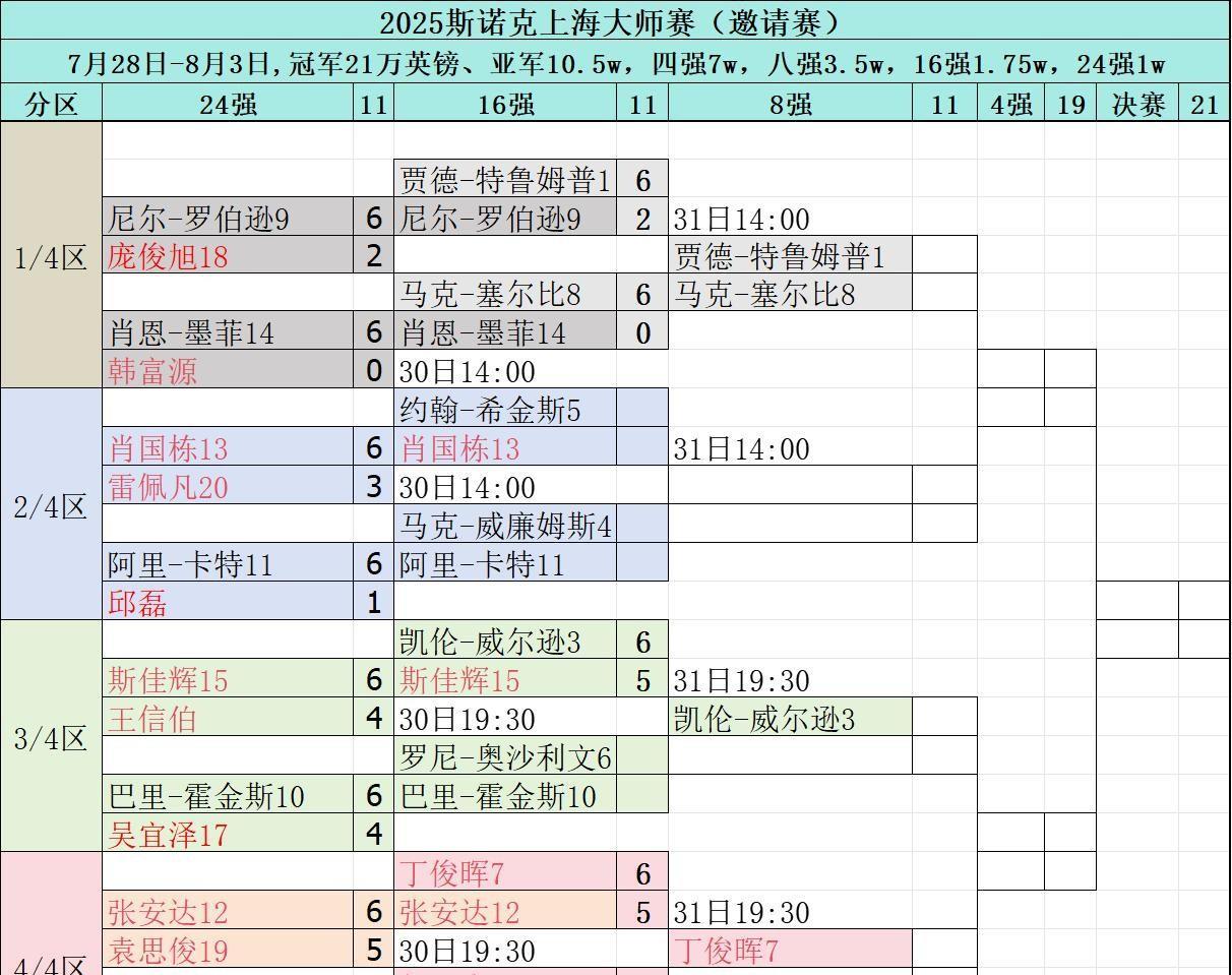 斯诺克赛场，今日赛程，2025年7月30日2025斯诺克上海大师赛今日将决出另
