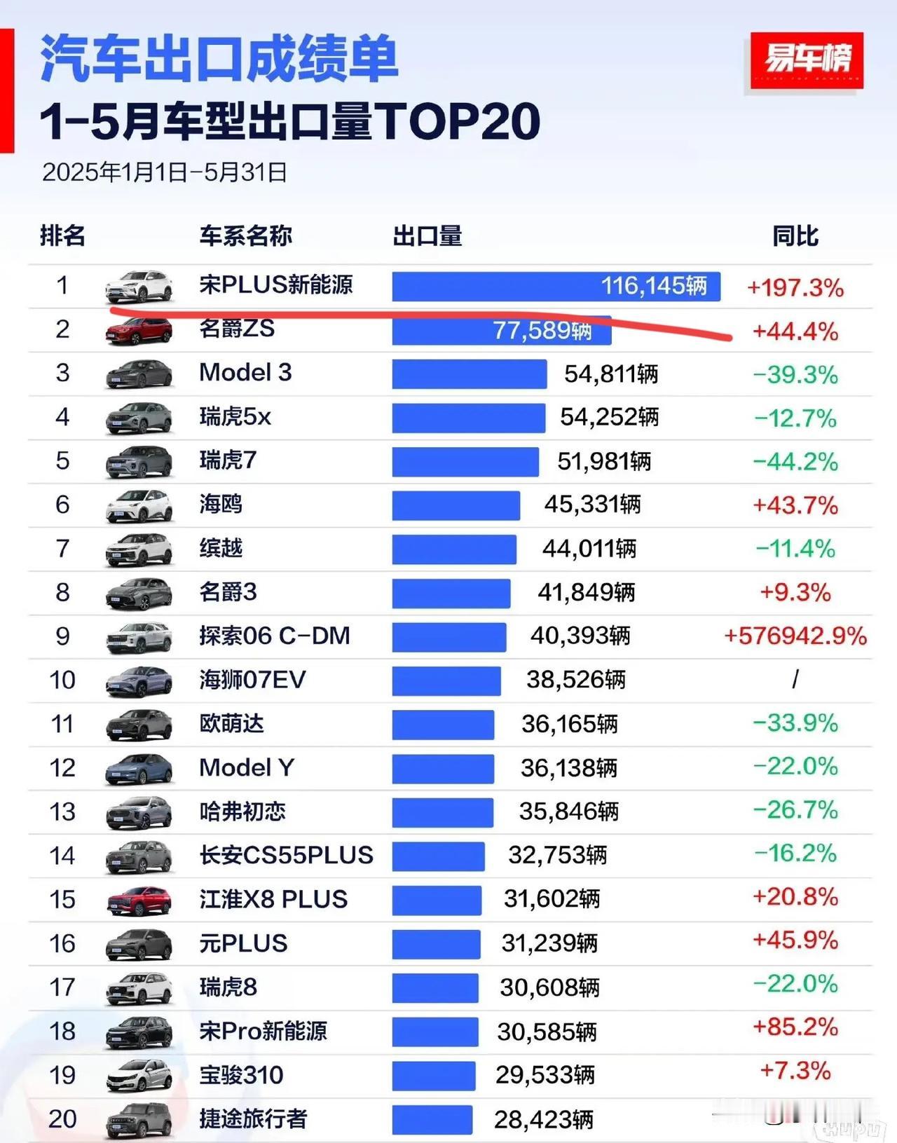 比亚迪宋Plus：“还有谁！”来自媒体平台数据，比亚迪宋plus成功打败出口之