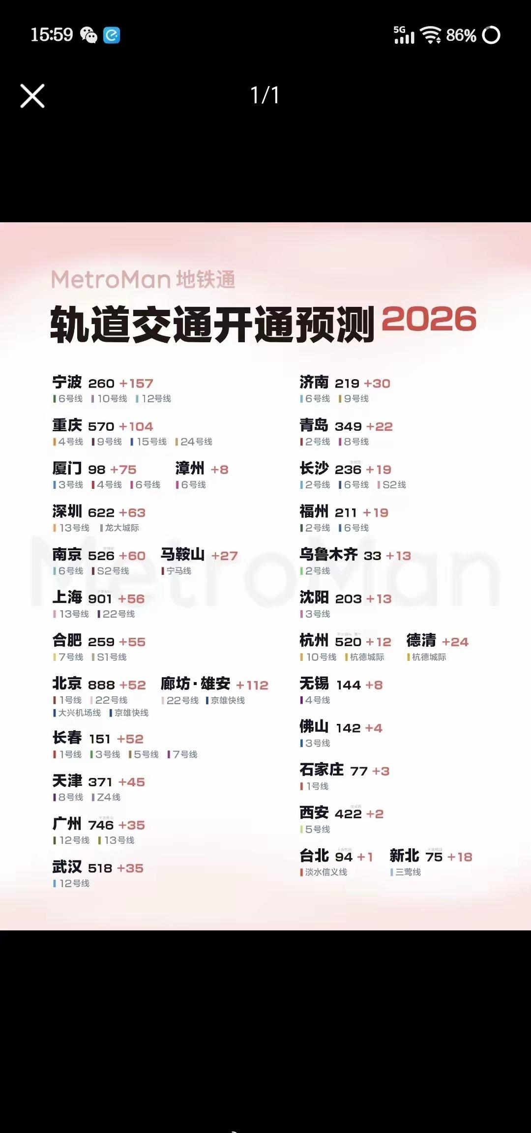 全国各地2026地铁开通预测，七号线和s1号今年应该问题不大。​​​