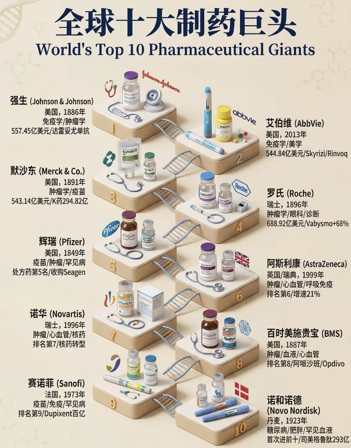 全球十大制药巨头，了解一下