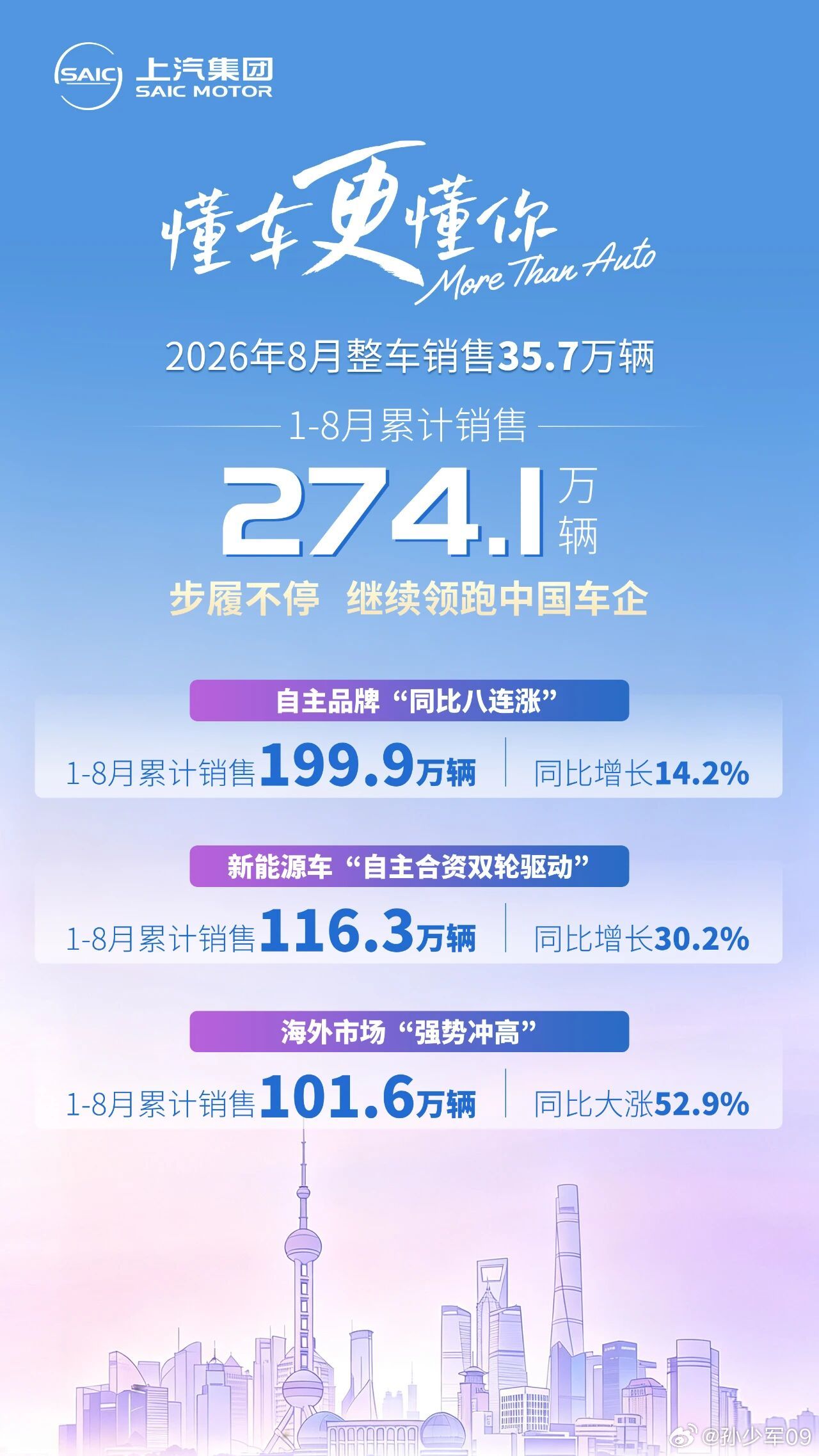 上汽集团2026年8月整车销售35.7万辆​​​