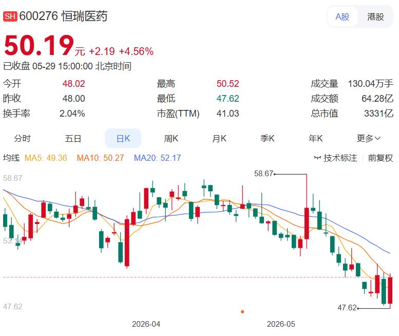一、今日好公告如下：1.恒瑞医药：1类创新药鲁兹诺雷钠片获批上市，创新药管线