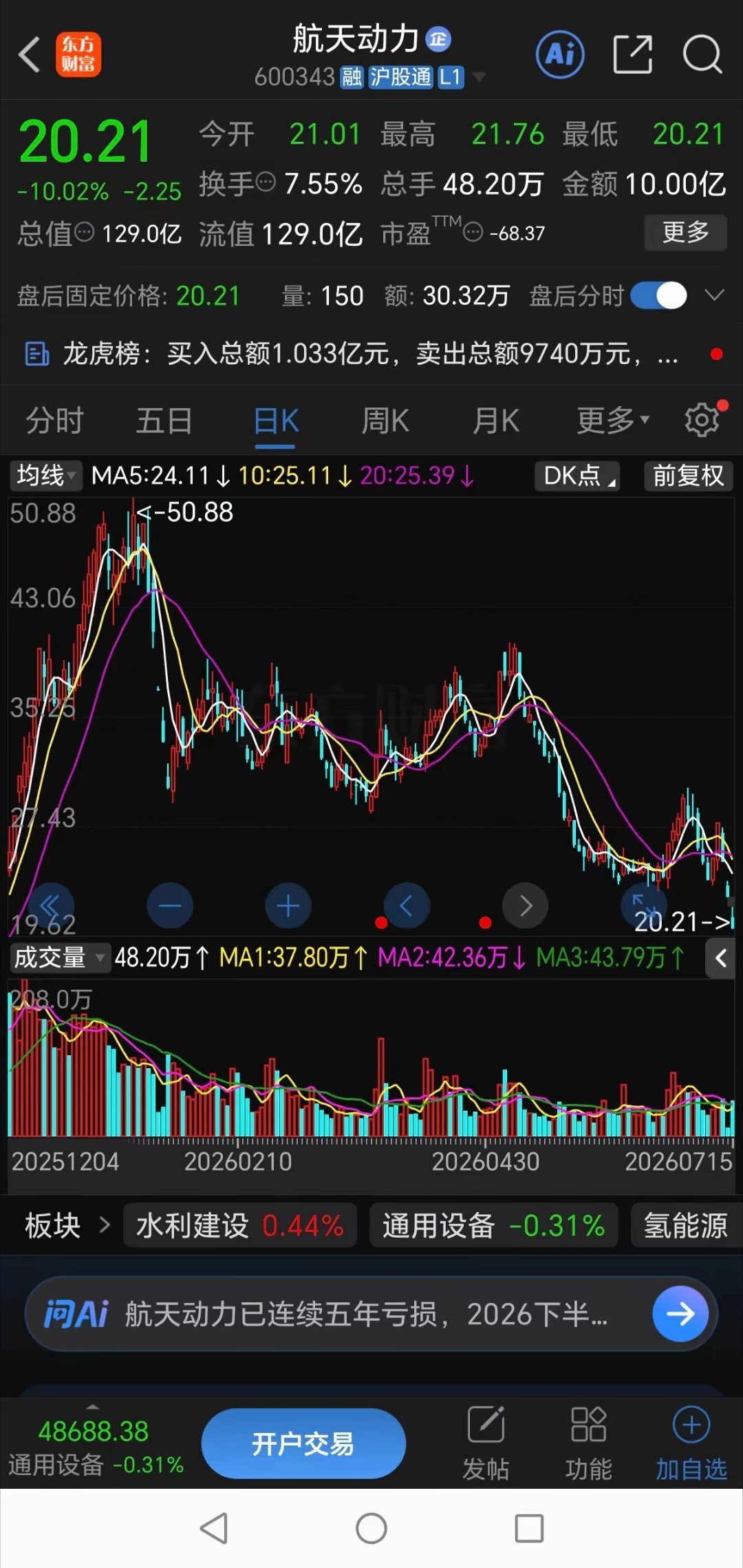 商业航天这次真是坑人不浅！航天动力，此前从最高50.88元跌到了最低22.86元