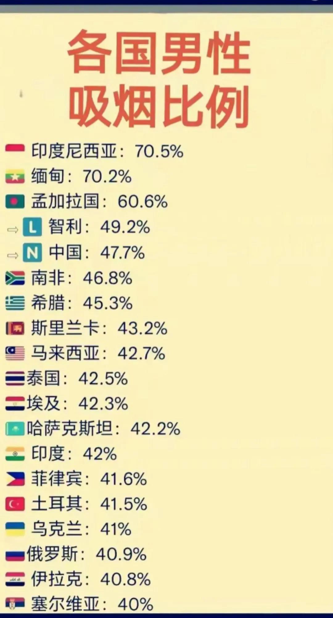 各国男性吸烟比例：1.印度尼西亚：70.5%2.缅甸：70.2%3.孟加拉