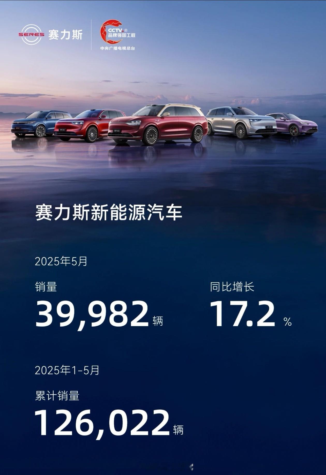 赛力斯5月产销快报来了，5月销量39982辆，同比增长17.2%！2025年1月