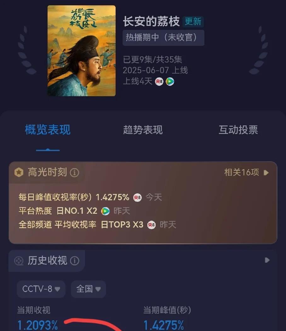 雷佳音是怎么压番胡歌的《长安的荔枝》收视率再创新低1.20%，开播四天连续跌了四
